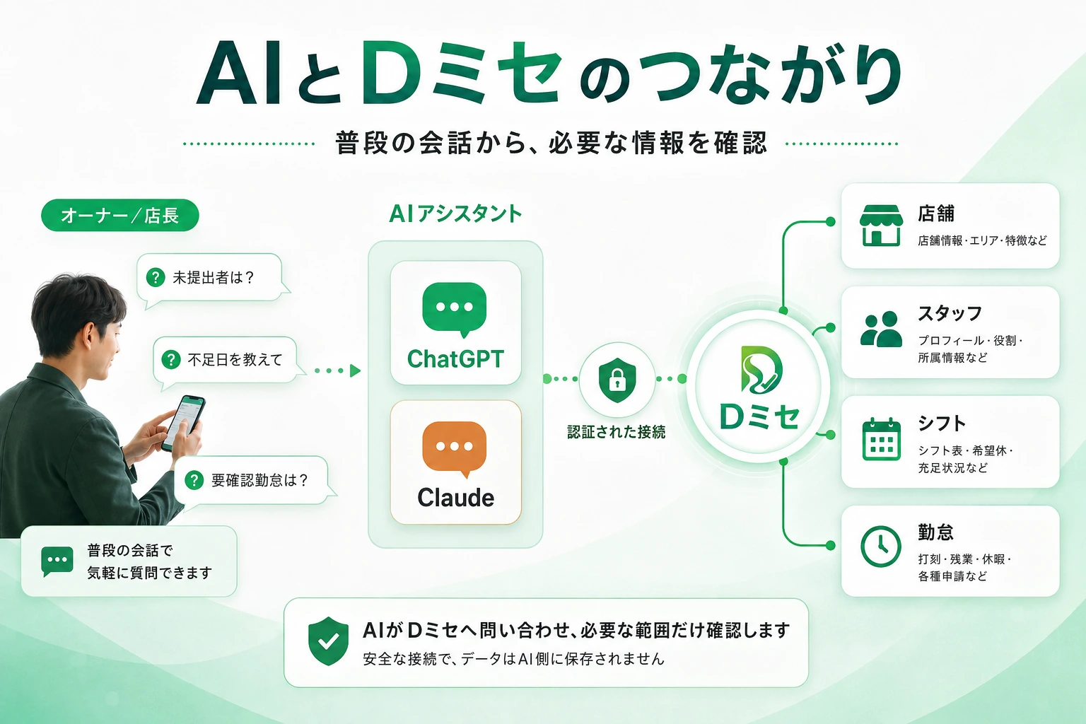 経営者がChatGPTやClaudeからDミセの店舗・シフト・勤怠データへ安全にアクセスするイメージ図