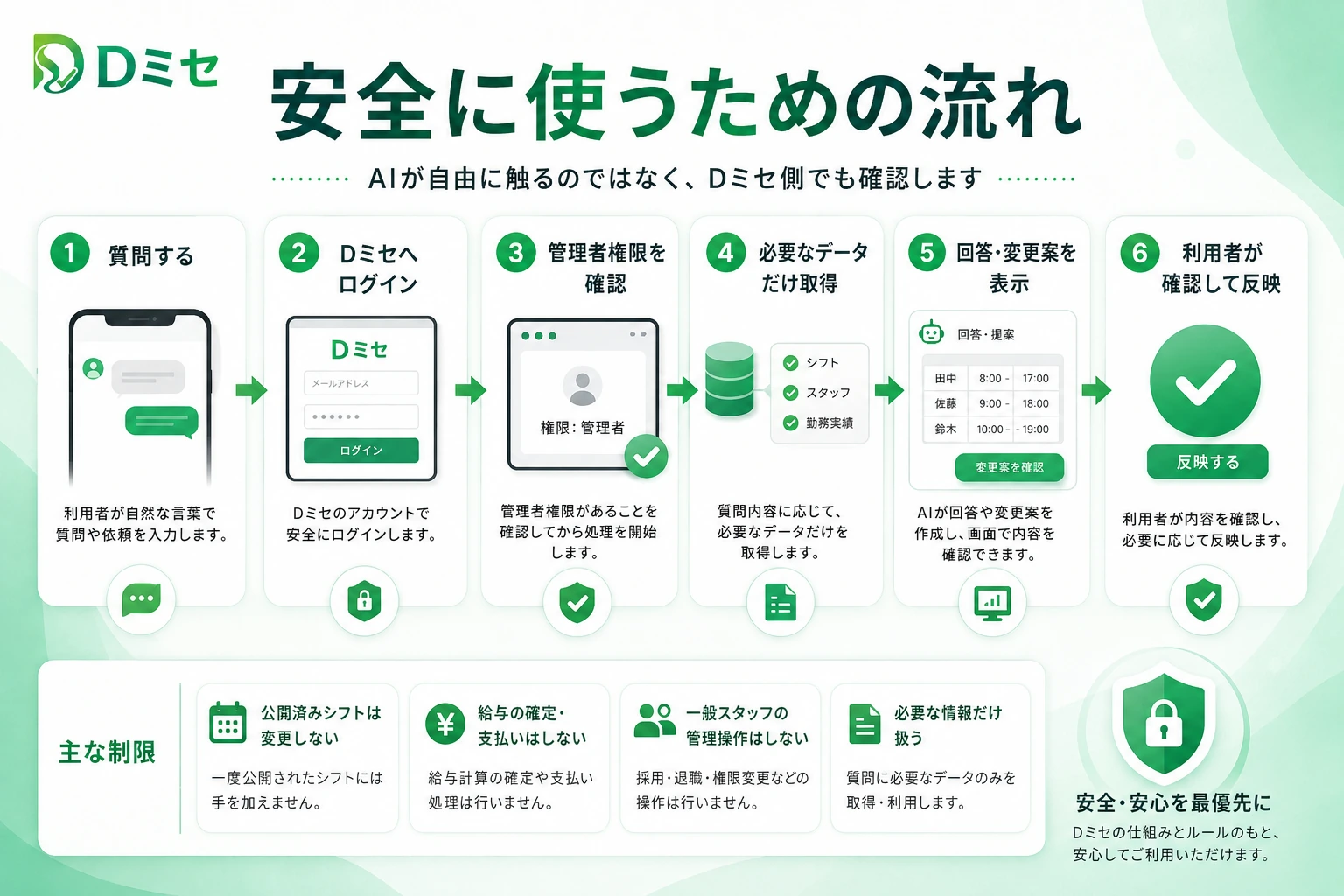 DミセのAI連携でログイン、権限確認、必要データ取得、利用者確認、反映の順に処理する安全設計の図
